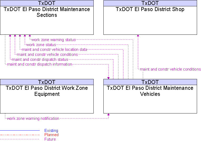 Context Diagram for TxDOT El Paso District Maintenance Vehicles