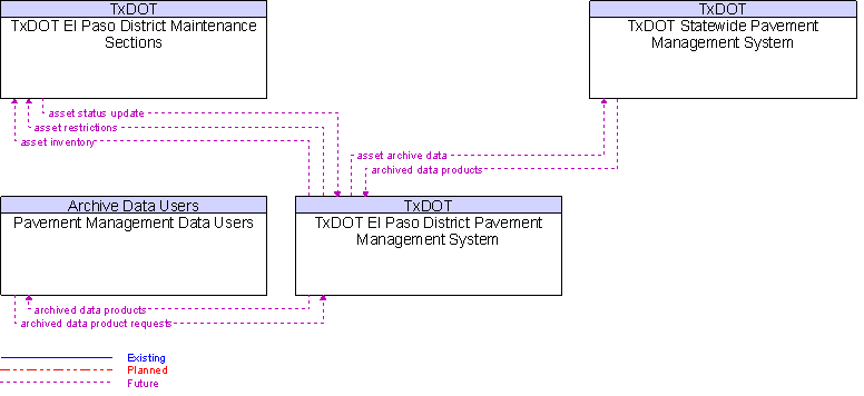 Context Diagram for TxDOT El Paso District Pavement Management System