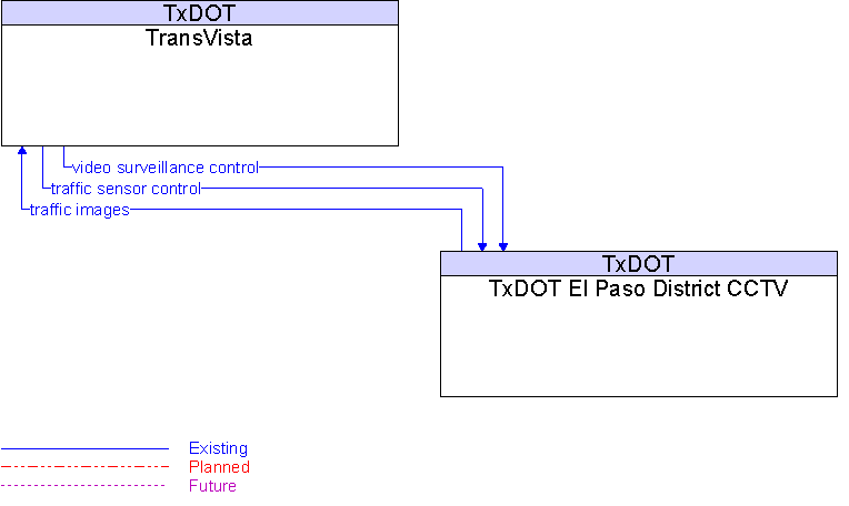 Context Diagram for TxDOT El Paso District CCTV