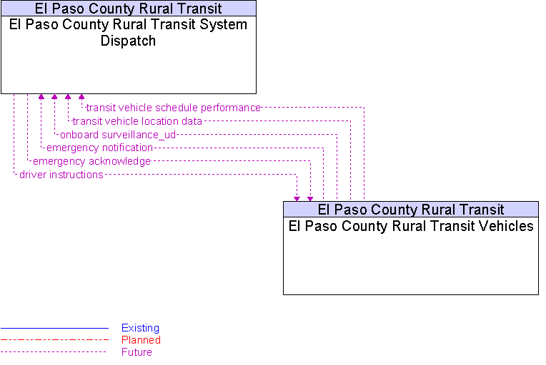 Context Diagram for El Paso County Rural Transit Vehicles