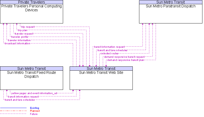 Context Diagram for Sun Metro Transit Web Site