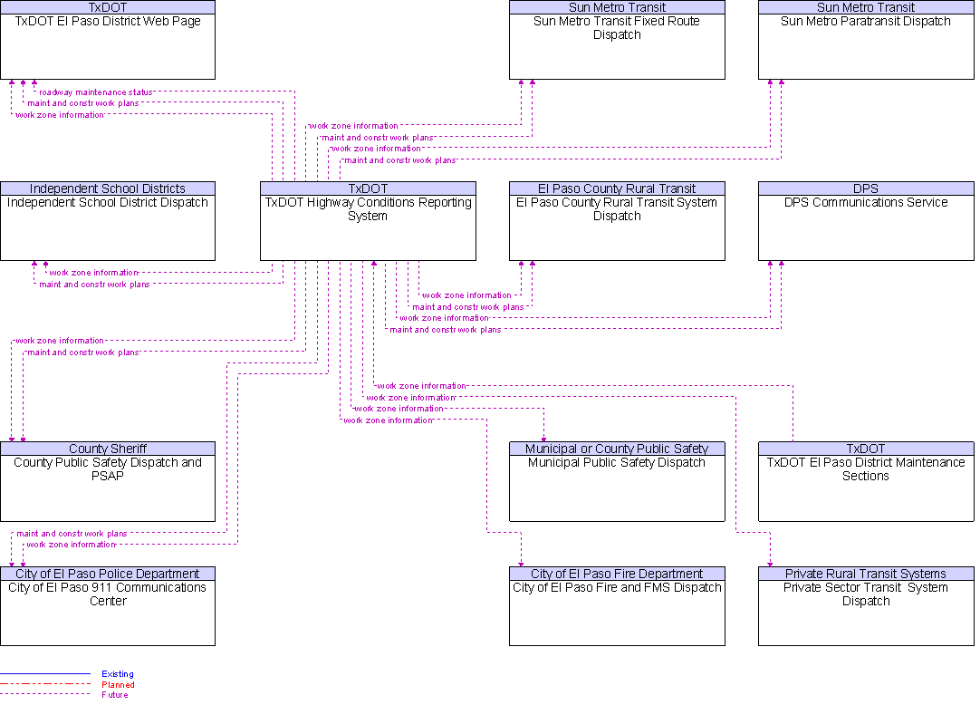 Context Diagram for TxDOT Highway Conditions Reporting System