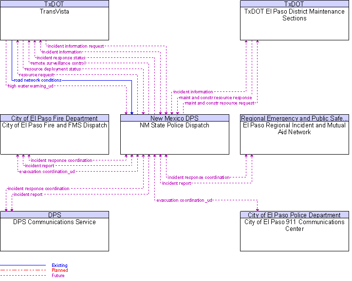 Context Diagram for NM State Police Dispatch