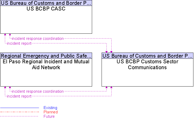 Context Diagram for US BCBP Customs Sector Communications