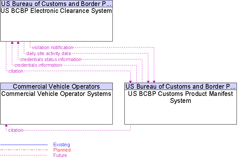 Context Diagram for US BCBP Customs Product Manifest System