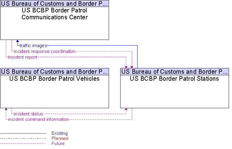 Context Diagram for US BCBP Border Patrol Stations