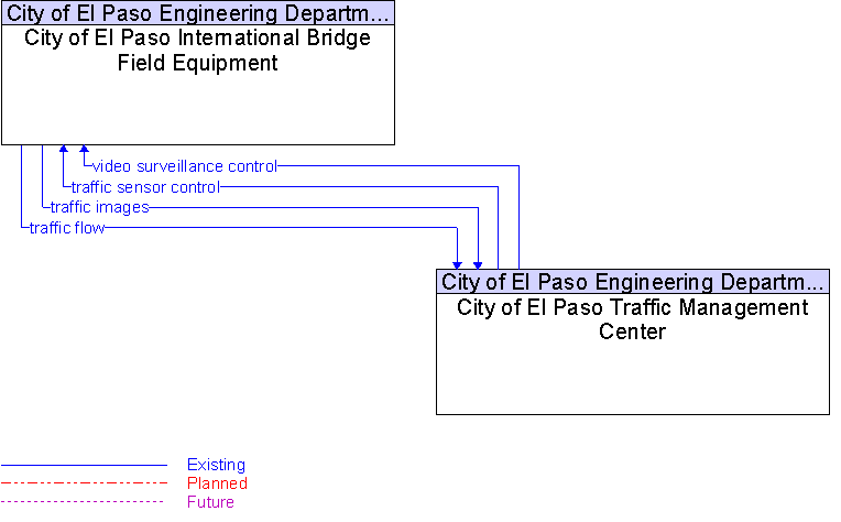 Context Diagram for City of El Paso International Bridge Field Equipment
