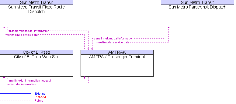 Context Diagram for AMTRAK Passenger Terminal