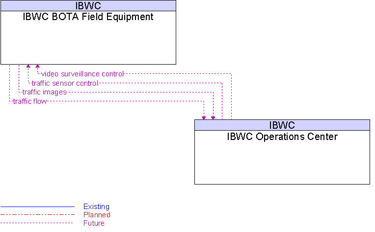 Context Diagram for IBWC BOTA Field Equipment
