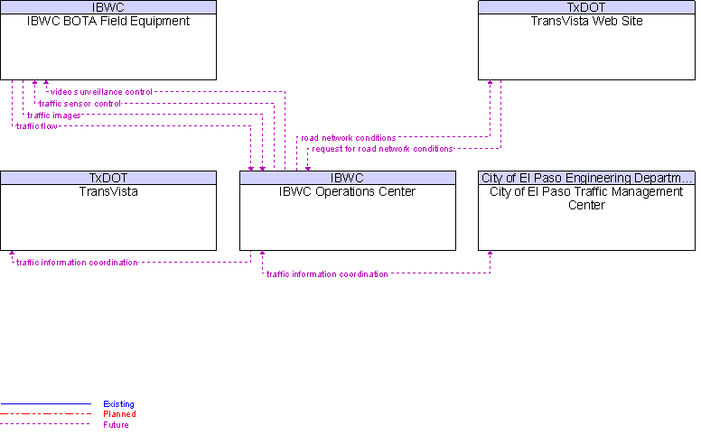 Context Diagram for IBWC Operations Center