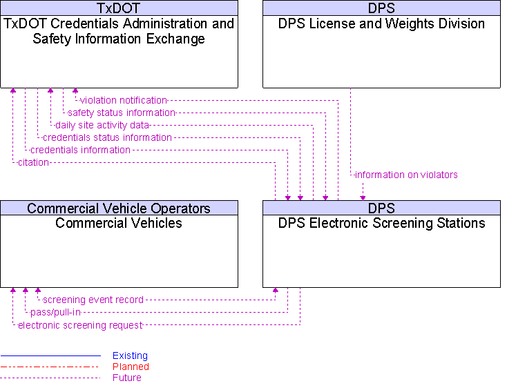 Context Diagram for DPS Electronic Screening Stations