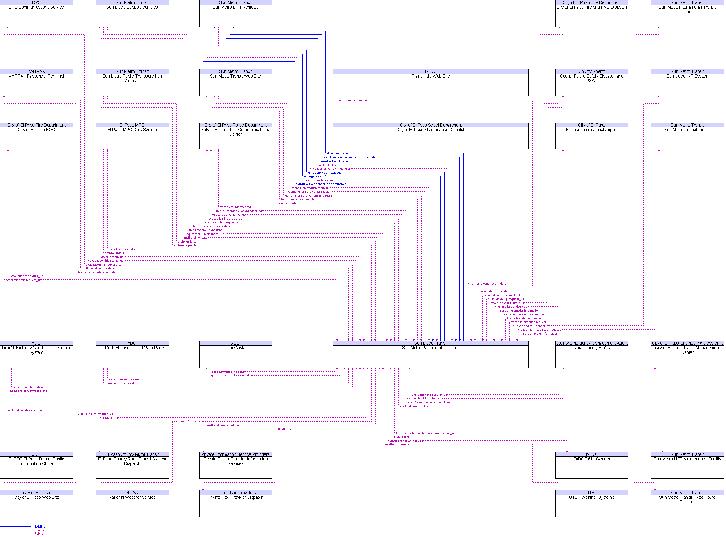 Context Diagram for Sun Metro Paratransit Dispatch