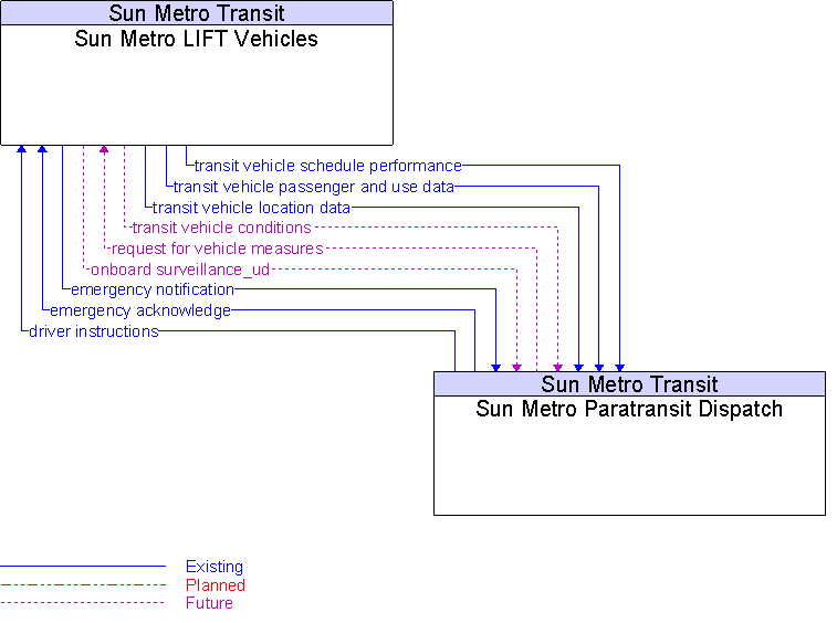 Context Diagram for Sun Metro LIFT Vehicles