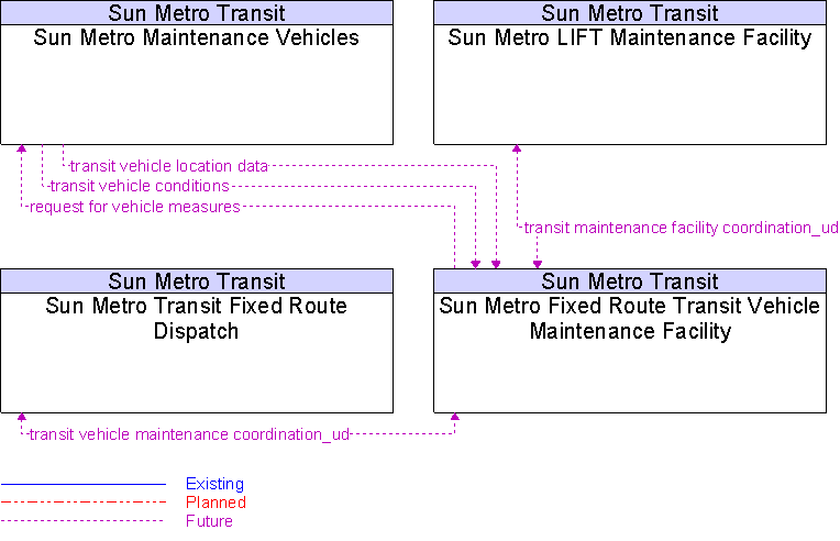 Context Diagram for Sun Metro Fixed Route Transit Vehicle Maintenance Facility