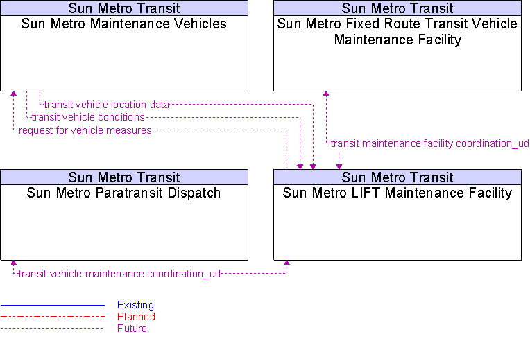Context Diagram for Sun Metro LIFT Maintenance Facility