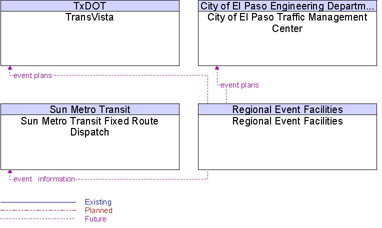 Context Diagram for Regional Event Facilities