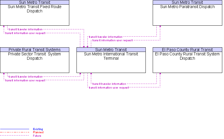 Context Diagram for Sun Metro International Transit Terminal