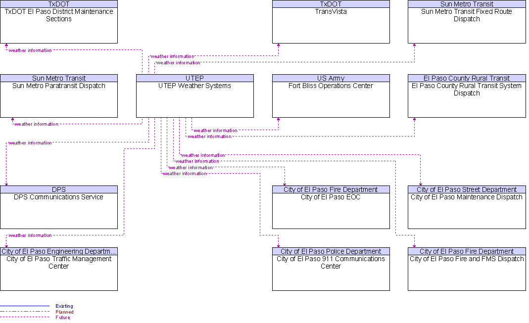 Context Diagram for UTEP Weather Systems