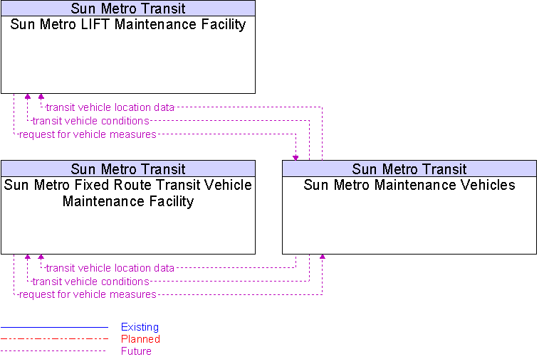 Context Diagram for Sun Metro Maintenance Vehicles