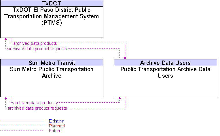 Context Diagram for Public Transportation Archive Data Users