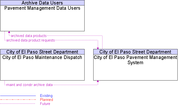 Context Diagram for City of El Paso Pavement Management System
