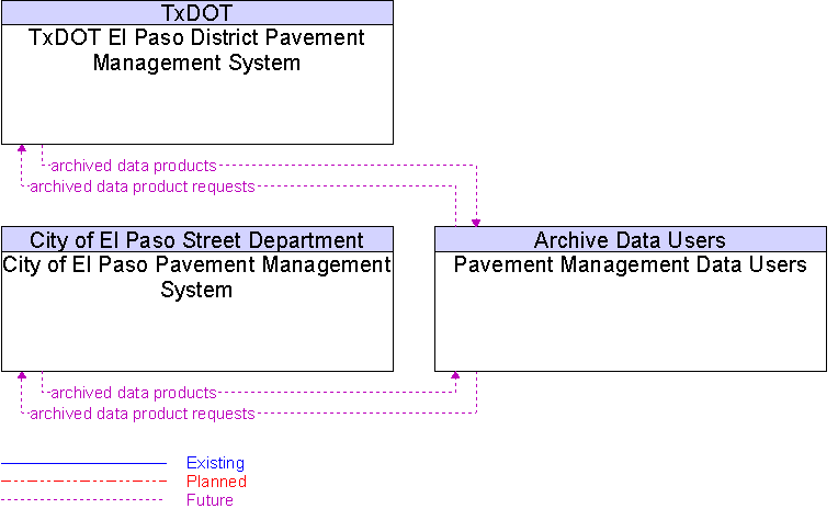 Context Diagram for Pavement Management Data Users
