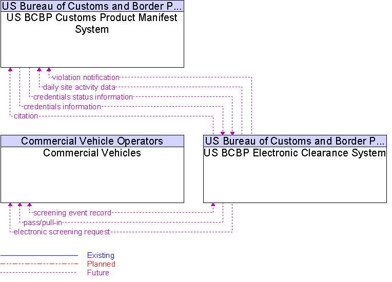 Context Diagram for US BCBP Electronic Clearance System