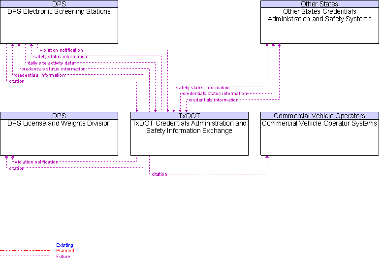 Context Diagram for TxDOT Credentials Administration and Safety Information Exchange