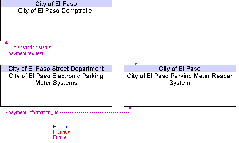 Context Diagram for City of El Paso Parking Meter Reader System