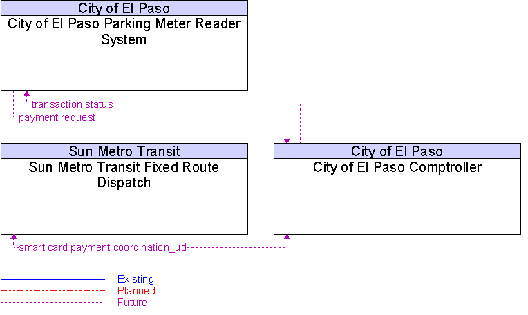 Context Diagram for City of El Paso Comptroller