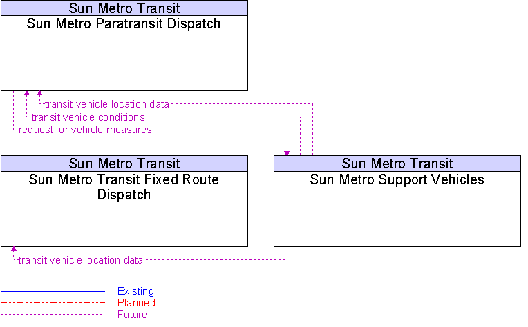 Context Diagram for Sun Metro Support Vehicles