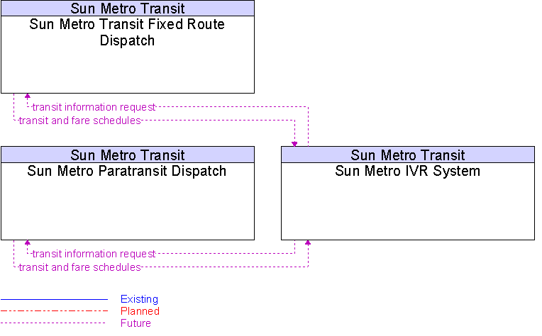 Context Diagram for Sun Metro IVR System
