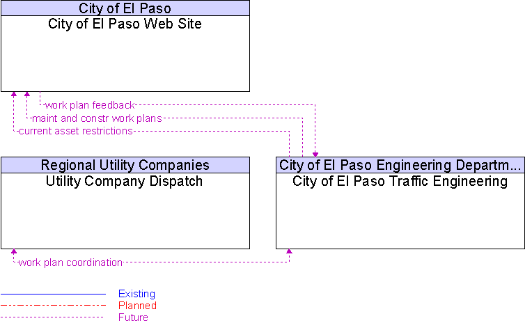 Context Diagram for City of El Paso Traffic Engineering
