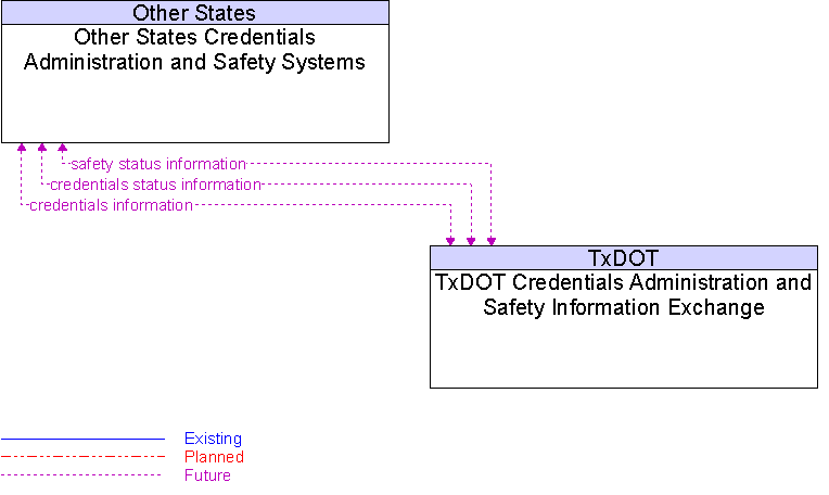 Context Diagram for Other States Credentials Administration and Safety Systems