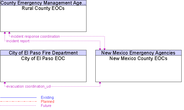 Context Diagram for New Mexico County EOCs