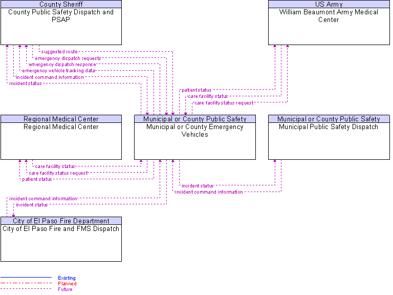 Context Diagram for Municipal or County Emergency Vehicles