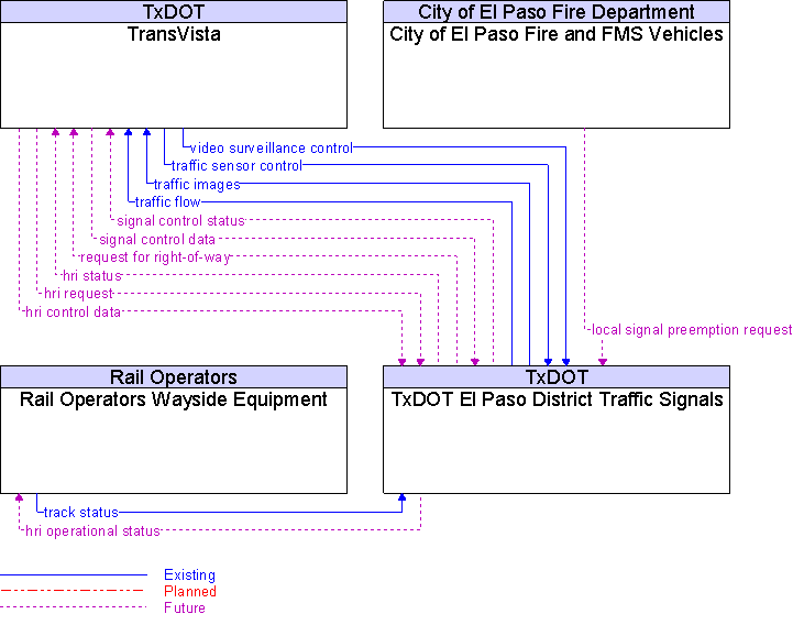 Context Diagram for TxDOT El Paso District Traffic Signals