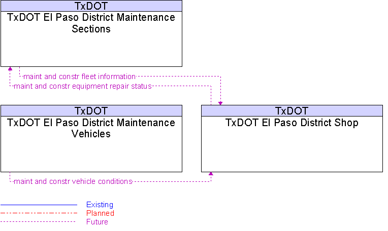 Context Diagram for TxDOT El Paso District Shop