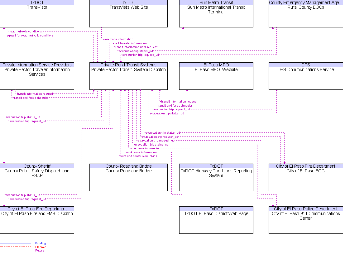 Context Diagram for Private Sector Transit  System Dispatch