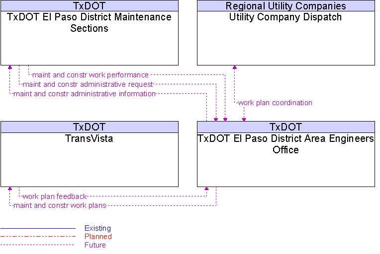 Context Diagram for TxDOT El Paso District Area Engineers Office