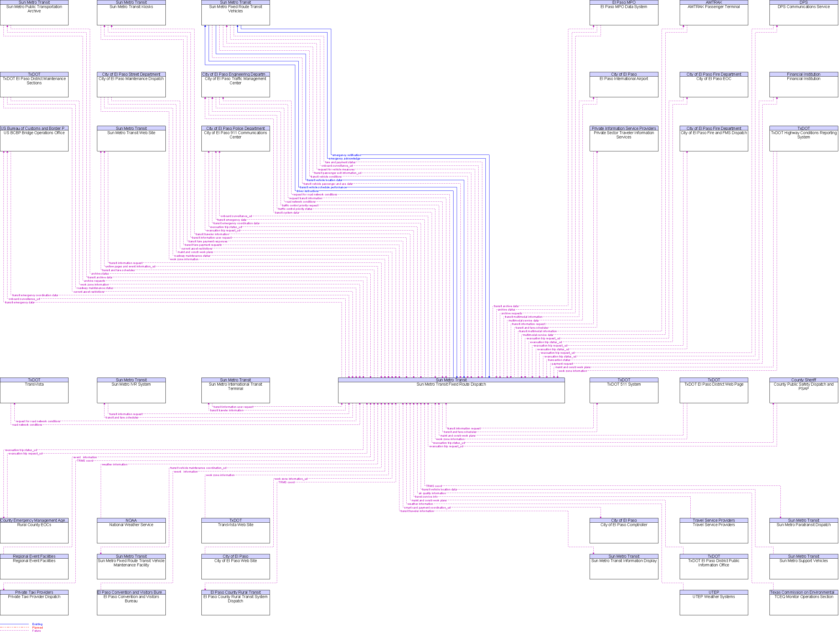 Context Diagram for Sun Metro Transit Fixed Route Dispatch