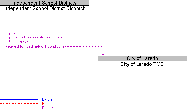 City of Laredo TMC to Independent School District Dispatch Interface Diagram