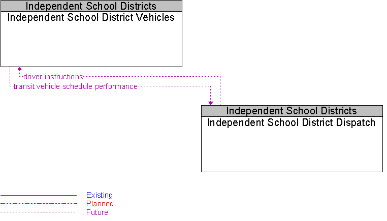 Independent School District Dispatch to Independent School District Vehicles Interface Diagram