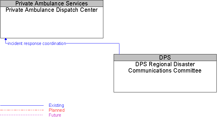 DPS Regional Disaster Communications Committee to Private Ambulance Dispatch Center Interface Diagram