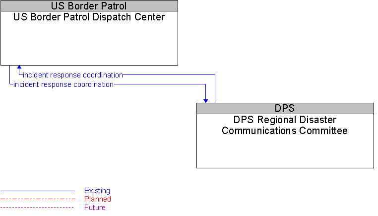 DPS Regional Disaster Communications Committee to US Border Patrol Dispatch Center Interface Diagram