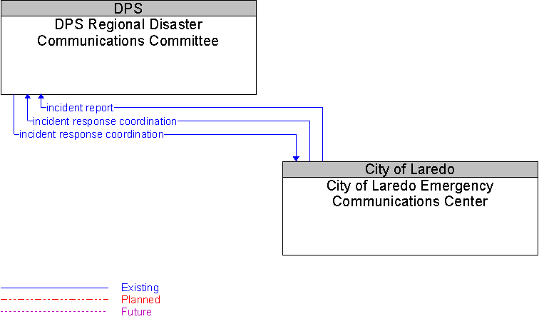 City of Laredo Emergency Communications Center to DPS Regional Disaster Communications Committee Interface Diagram