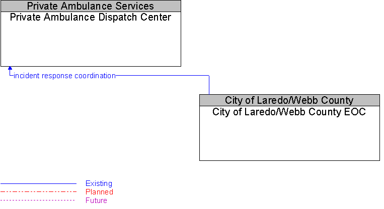 City of Laredo/Webb County EOC to Private Ambulance Dispatch Center Interface Diagram