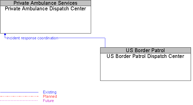 Private Ambulance Dispatch Center to US Border Patrol Dispatch Center Interface Diagram