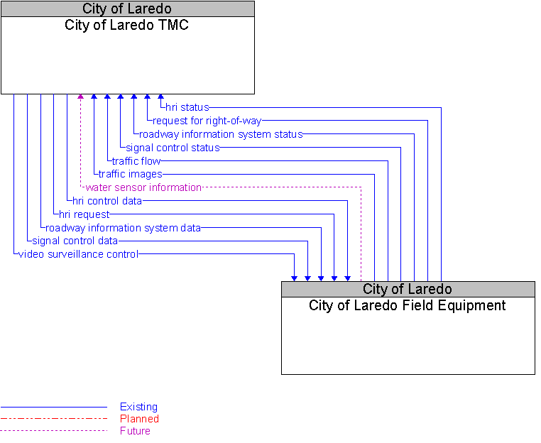 City of Laredo Field Equipment to City of Laredo TMC Interface Diagram