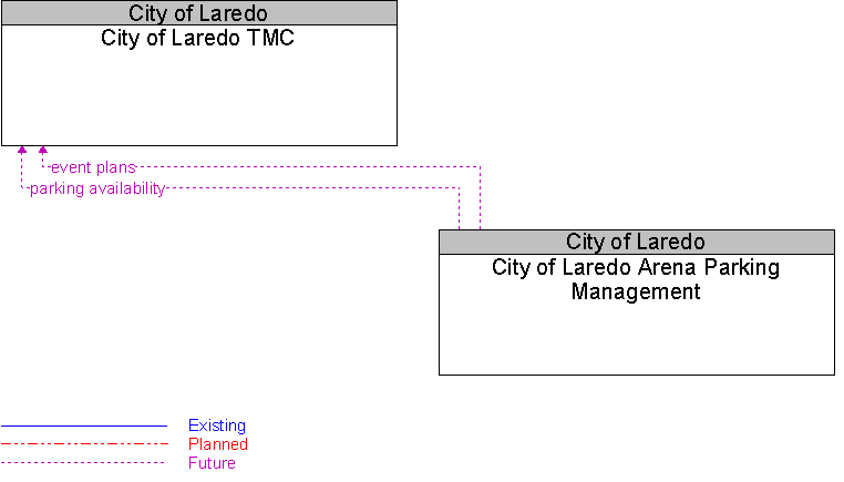 City of Laredo Arena Parking Management to City of Laredo TMC Interface Diagram